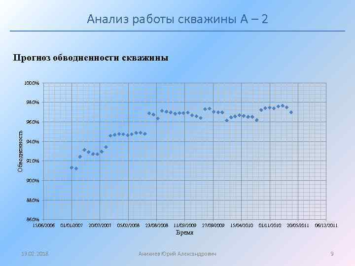 Анализ работы скважины А – 2 Прогноз обводненности скважины 100. 0% 98. 0% Обводненность