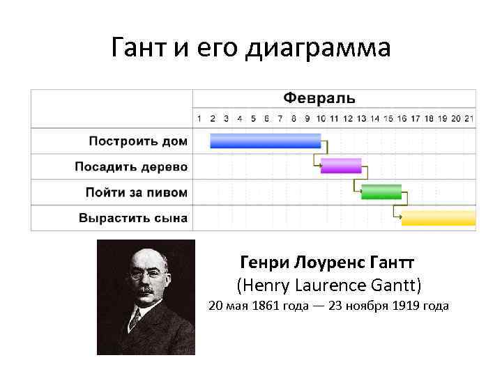 Кто придумал диаграммы