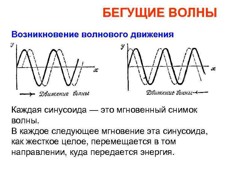 Частота бегущих волн. Возникновение волн. Бегущая волна. Бегущая волна это в физике. Бегущая волна пример.