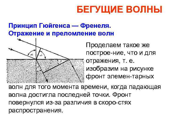 Принцип гюйгенса френеля рисунок