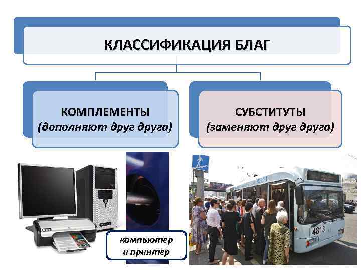КЛАССИФИКАЦИЯ БЛАГ КОМПЛЕМЕНТЫ (дополняют друга) компьютер машина и бензин и принтер СУБСТИТУТЫ (заменяют друга)