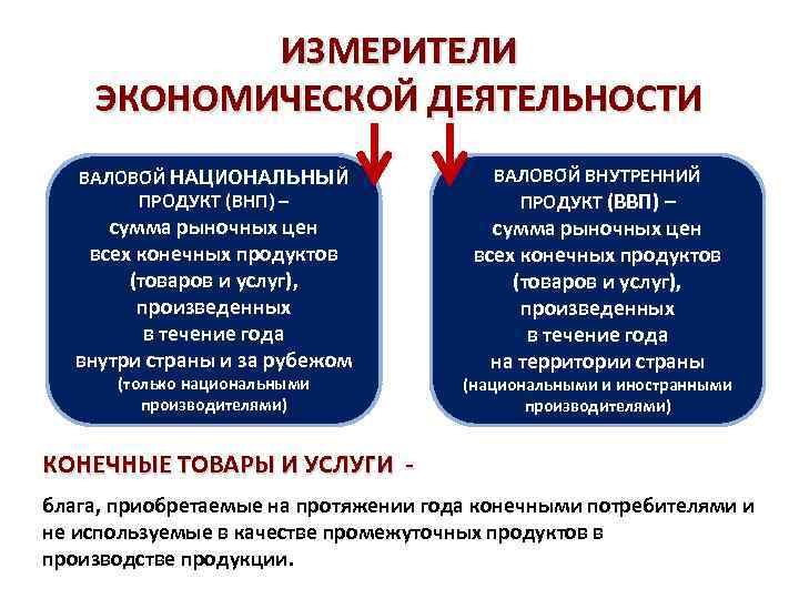 ИЗМЕРИТЕЛИ ЭКОНОМИЧЕСКОЙ ДЕЯТЕЛЬНОСТИ ВАЛОВО Й НАЦИОНАЛЬНЫЙ ПРОДУКТ (ВНП) – сумма рыночных цен всех конечных