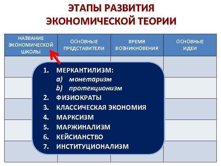 ЭТАПЫ РАЗВИТИЯ ЭКОНОМИЧЕСКОЙ ТЕОРИИ НАЗВАНИЕ ЭКОНОМИЧЕСКОЙ ШКОЛЫ ОСНОВНЫЕ ПРЕДСТАВИТЕЛИ ВРЕМЯ ВОЗНИКНОВЕНИЯ 1. МЕРКАНТИЛИЗМ: a)