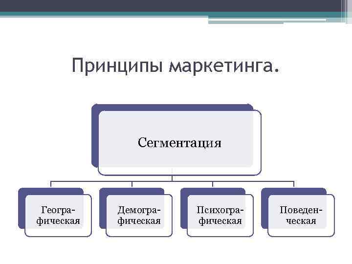 Принципы маркетинга. Сегментация Географическая Демографическая Психографическая Поведенческая 