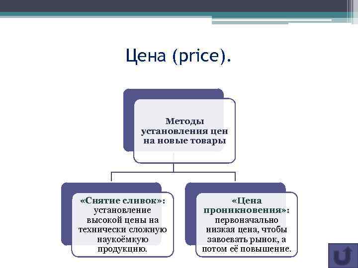 Цена (price). Методы установления цен на новые товары «Снятие сливок» : установление высокой цены