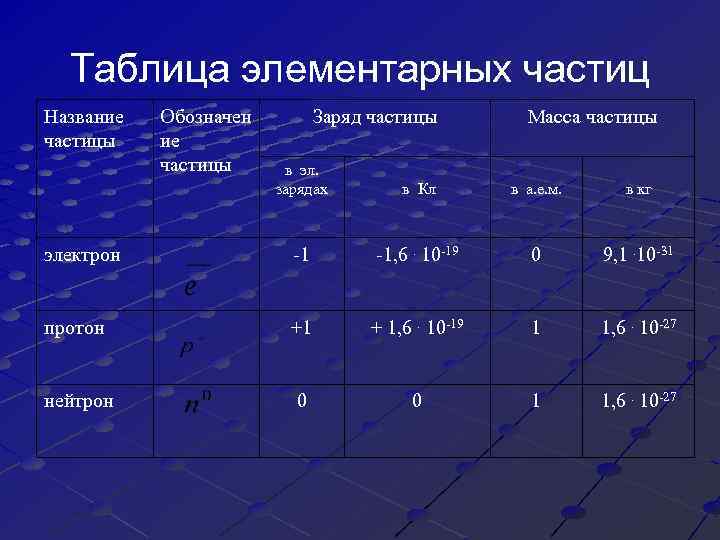Таблица элементарных частиц Название частицы Обозначен ие частицы Заряд частицы Масса частицы в эл.