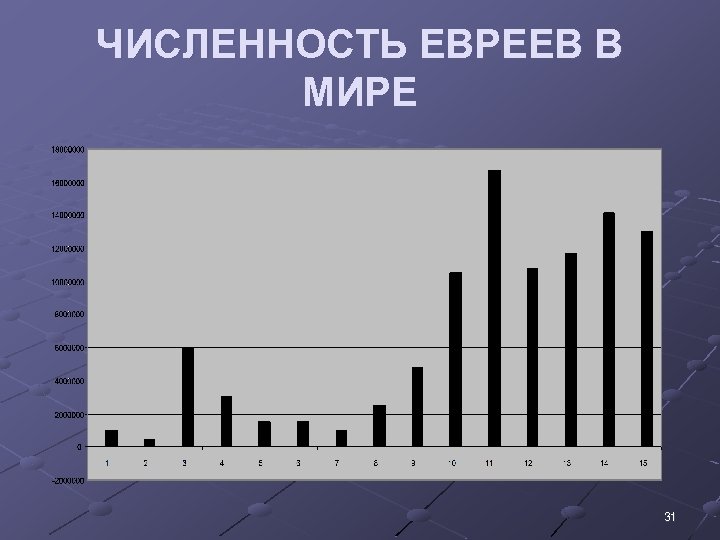 Численность евреев в мире