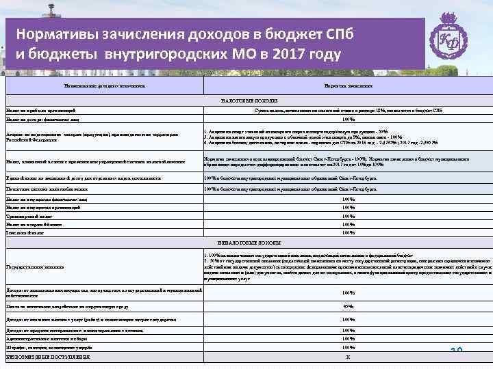 Нормативы зачисления доходов в бюджет СПб и бюджеты внутригородских МО в 2017 году Наименование