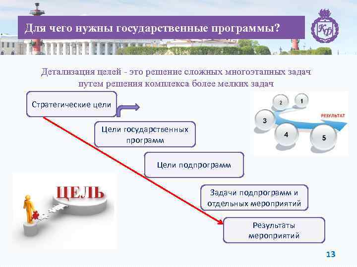 Для чего нужны государственные программы? Детализация целей - это решение сложных многоэтапных задач путем