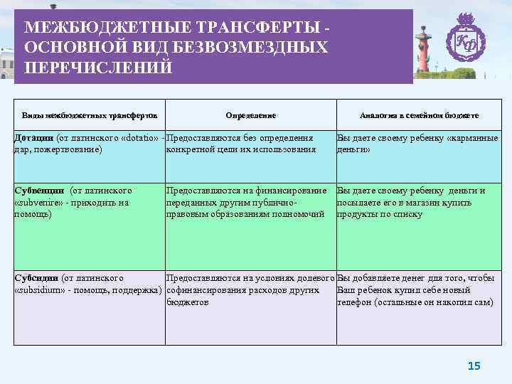 МЕЖБЮДЖЕТНЫЕ ТРАНСФЕРТЫ ОСНОВНОЙ ВИД БЕЗВОЗМЕЗДНЫХ ПЕРЕЧИСЛЕНИЙ Виды межбюджетных трансфертов Определение Дотации (от латинского «dotatio»