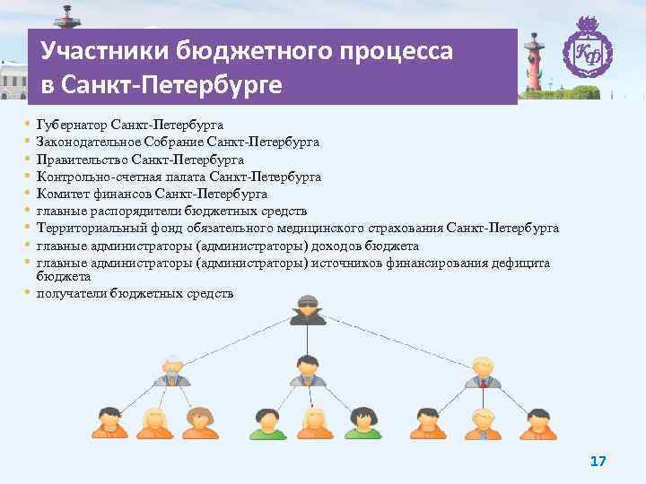 Участники бюджетного процесса в Санкт-Петербурге • • • Губернатор Санкт-Петербурга Законодательное Собрание Санкт-Петербурга Правительство