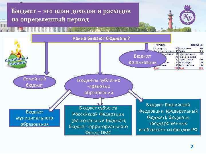 Бюджет – это план доходов и расходов на определенный период Какие бывают бюджеты? Бюджет