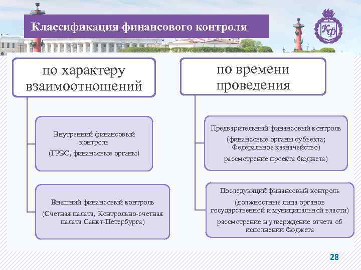 Классификация финансового контроля по характеру взаимоотношений Внутренний финансовый контроль (ГРБС, финансовые органы) Внешний финансовый