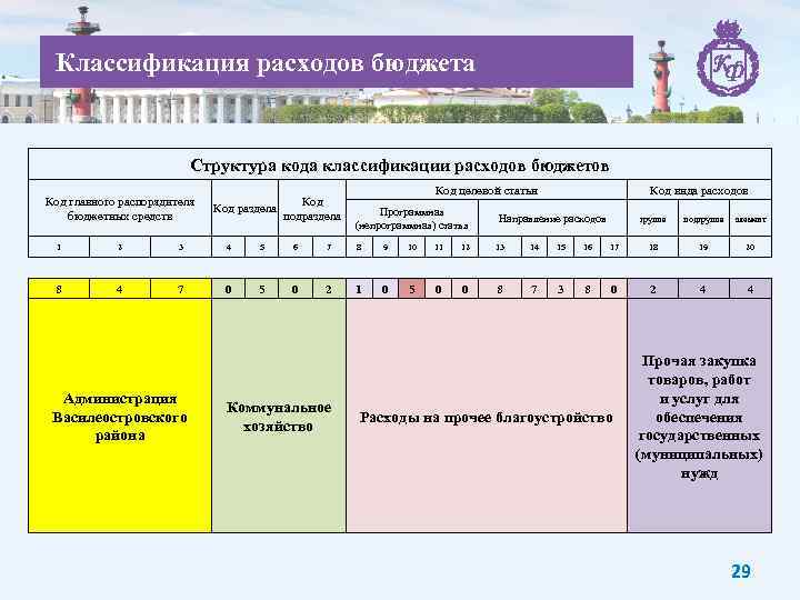 Классификация расходов бюджета Структура кода классификации расходов бюджетов Код главного распорядителя бюджетных средств Код