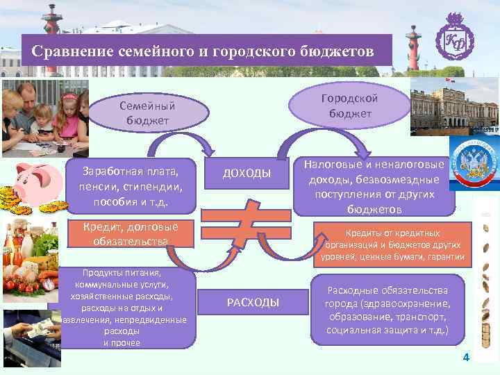 Сравнение семейного и городского бюджетов Городской бюджет Семейный бюджет Заработная плата, пенсии, стипендии, пособия