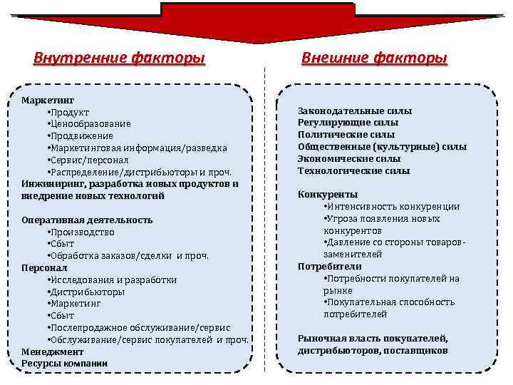 Внутренние факторы Маркетинг • Продукт • Ценообразование • Продвижение • Маркетинговая информация/разведка • Сервис/персонал