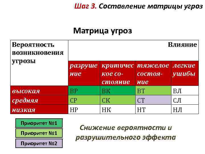 Шаг 3. Составление матрицы угроз Матрица угроз Вероятность Влияние возникновения угрозы разруше критичес тяжелое