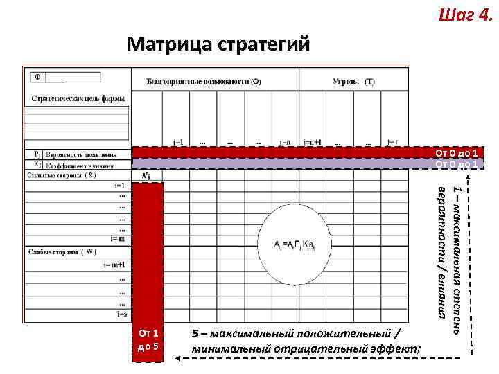 Шаг 4. Матрица стратегий От 0 до 1 5 – максимальный положительный / минимальный