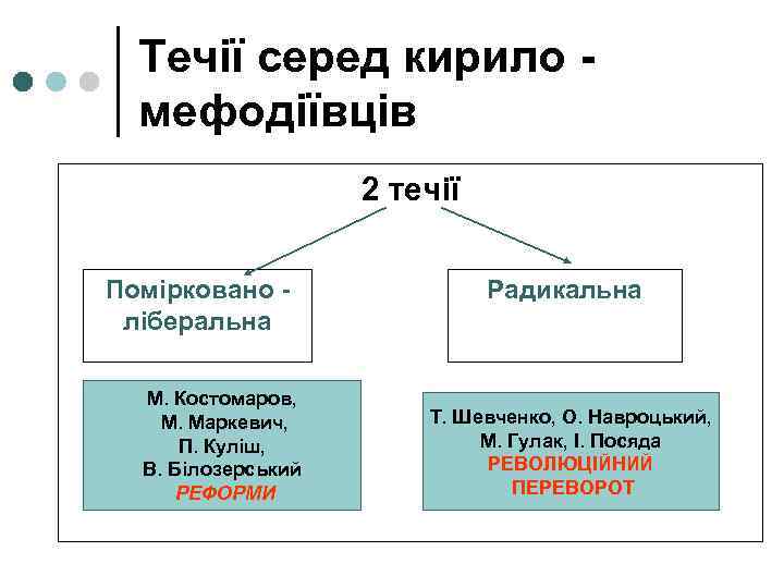 Течії серед кирило мефодіївців 2 течії Помірковано ліберальна М. Костомаров, М. Маркевич, П. Куліш,