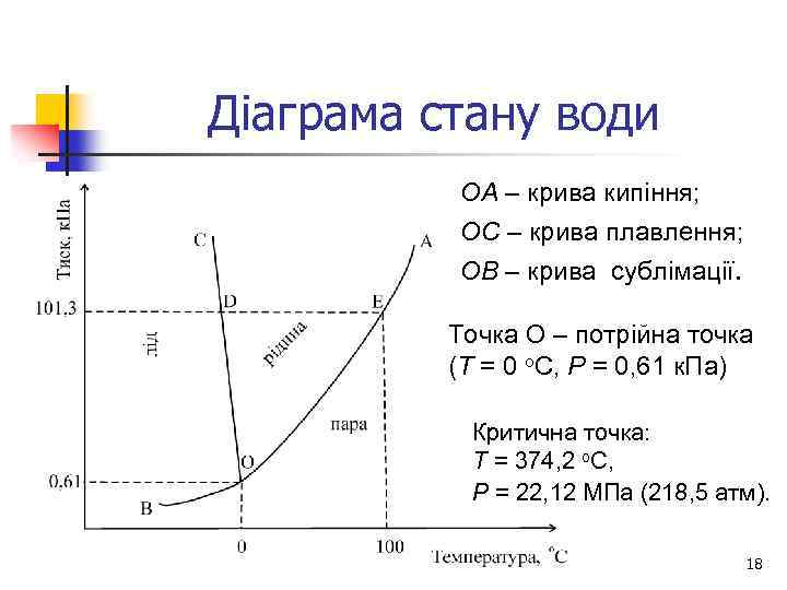 Діаграма стану води ОА – крива кипіння; ОС – крива плавлення; ОВ – крива