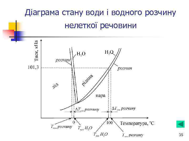 Діаграма стану води і водного розчину нелеткої речовини 35 