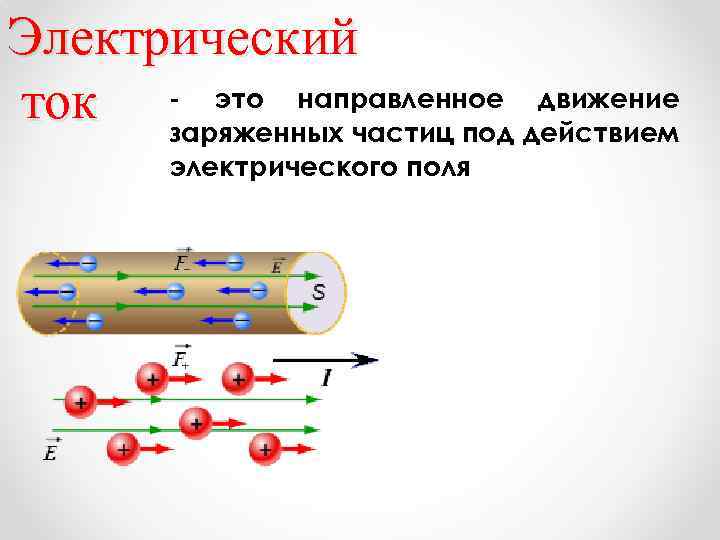 Электрический движение ток - это направленное действием заряженных частиц под электрического поля 