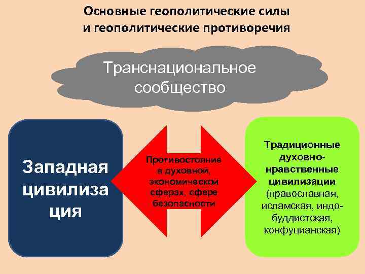 Перед вами схема важнейших геополитических интересов россии дайте объяснение этих процессов