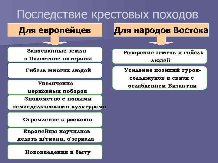 Последствие крестовых походов Для европейцев Для народов Востока Завоеванные земли в Палестине потеряны Разорение