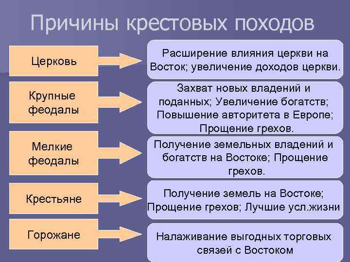 Последствия крестовых походов на восток