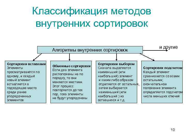 Классификация методов внутренних сортировок Алгоритмы внутренних сортировок Сортировки вставками Элементы просматриваются по одному, и