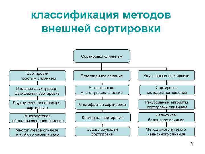 классификация методов внешней сортировки Сортировки слиянием Сортировки простым слиянием Естественное слияние Улучшенные сортировки Внешняя