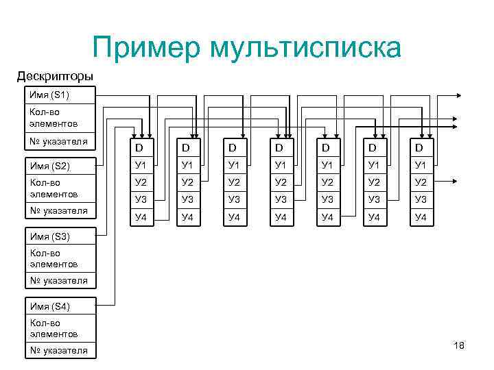 Пример мультисписка Дескрипторы Имя (S 1) Кол-во элементов № указателя D D D D