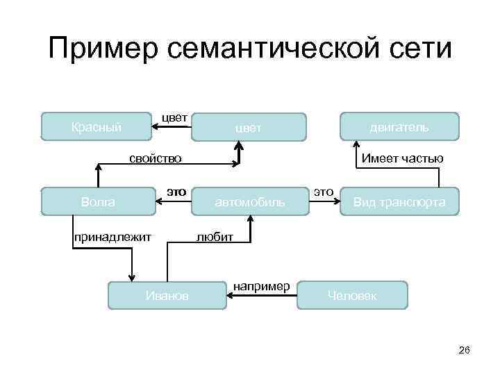 Схема семантической модели данных