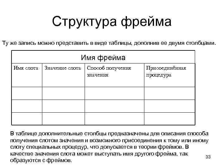 Структура фрейма Ту же запись можно представить в виде таблицы, дополнив ее двумя столбцами.