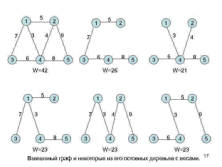 Дерево графа. Построение остовных деревьев графа. Построение графа дерево. Построить остовное дерево. Построить остовное дерево графа.