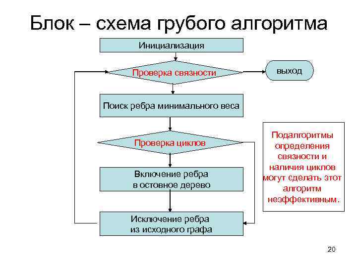 Блок схема исследования