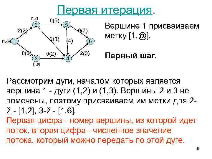 [1, 2] 2(2) [1, @] 2 Первая итерация. 0(5) 2(3) 1 0(6) 3 0(2)