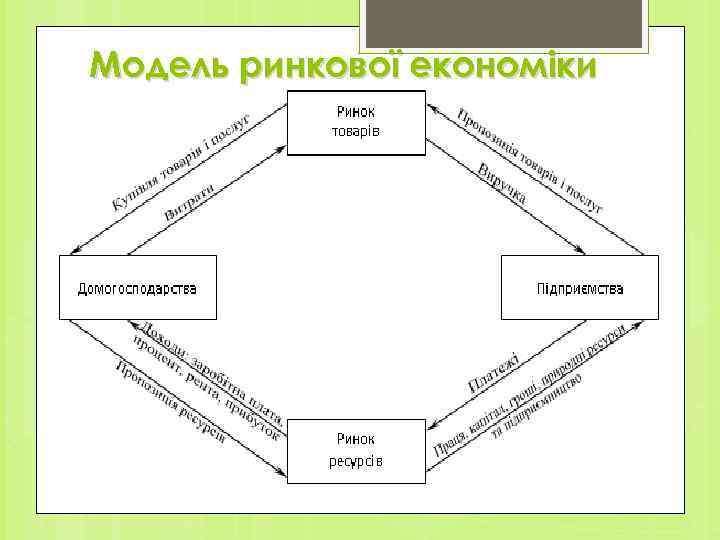 Модель ринкової економіки 