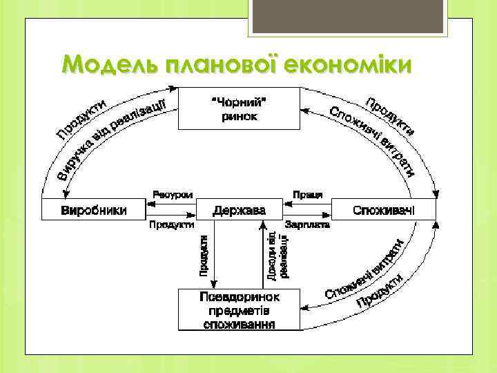 Модель планової економіки 