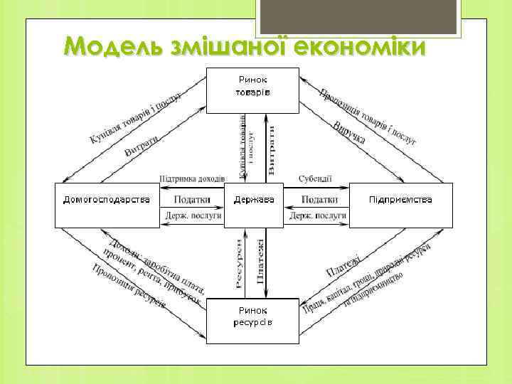 Модель змішаної економіки 