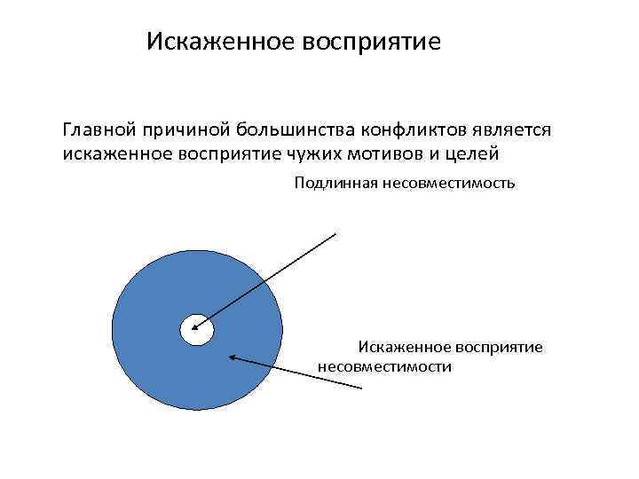 Искаженное восприятие Главной причиной большинства конфликтов является искаженное восприятие чужих мотивов и целей Подлинная