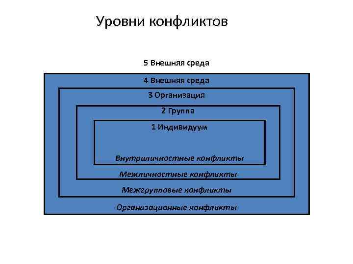 Четыре внешних. Уровни конфликта. Уровни организационного конфликта. Типы и уровни конфликтов. Среда конфликта.