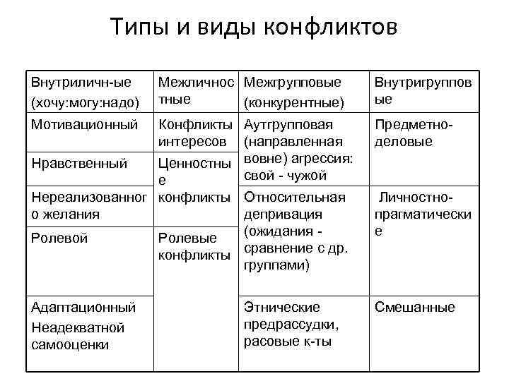 Типы и виды конфликтов Внутриличн-ые (хочу: могу: надо) Межличнос Межгрупповые тные (конкурентные) Внутригруппов ые