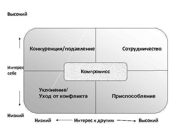 Высокий Конкуренция/подавление Интерес к себе Компромисс Уклонение/ Уход от конфликта Низкий Сотрудничество Низкий Приспособление