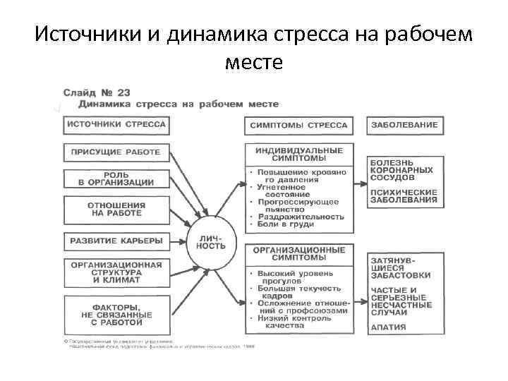 Источники и динамика стресса на рабочем месте 