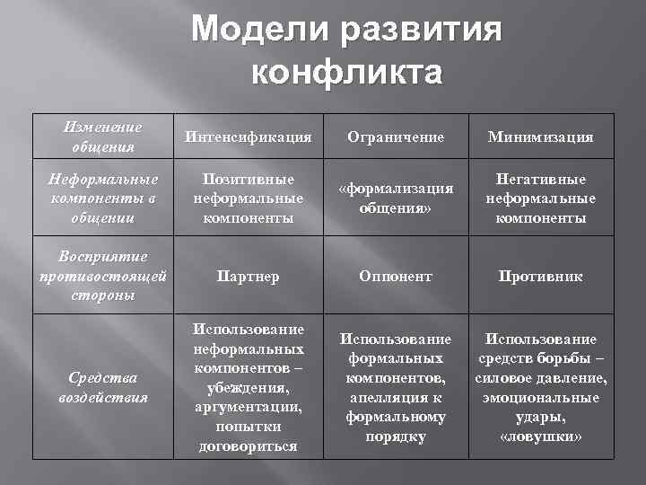 Модели развития конфликта Изменение общения Интенсификация Ограничение Минимизация Неформальные компоненты в общении Позитивные неформальные