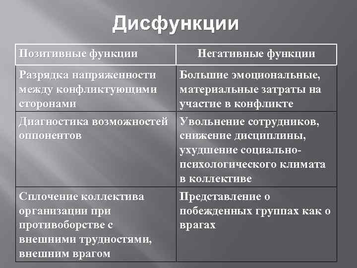 Дисфункции Позитивные функции Разрядка напряженности между конфликтующими сторонами Диагностика возможностей оппонентов Сплочение коллектива организации