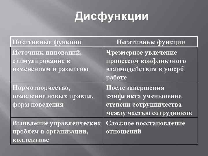 Дисфункции Позитивные функции Источник инноваций, стимулирование к изменениям и развитию Негативные функции Чрезмерное увлечение