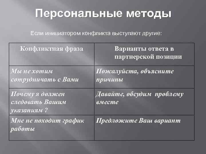 Персональные методы Если инициатором конфликта выступают другие: Конфликтная фраза Варианты ответа в партнерской позиции