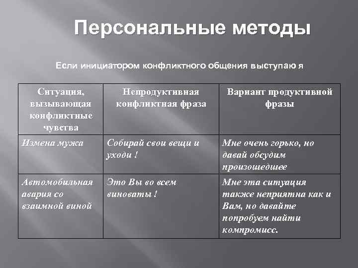 Персональные методы Если инициатором конфликтного общения выступаю я Ситуация, вызывающая конфликтные чувства Непродуктивная конфликтная